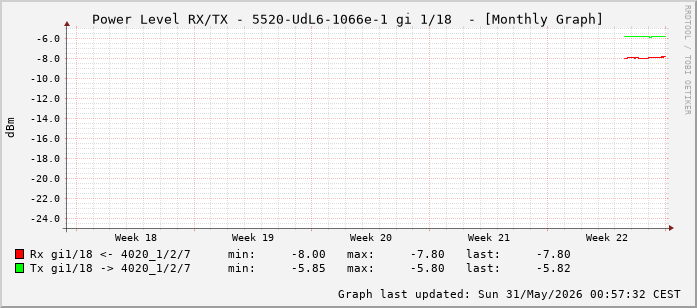 Power Level TX / RX, graf. Darstellung, 5520-UdL6-1066e-1 Int: 1/18 (209)