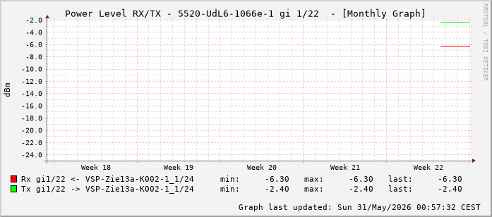 Power Level TX / RX, graf. Darstellung, 5520-UdL6-1066e-1 Int: 1/22 (213)