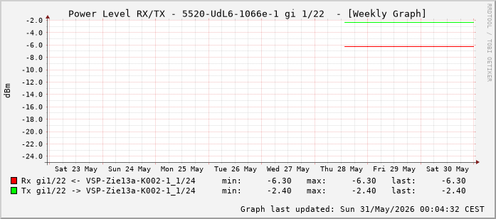 Power Level TX / RX, graf. Darstellung, 5520-UdL6-1066e-1 Int: 1/22 (213)