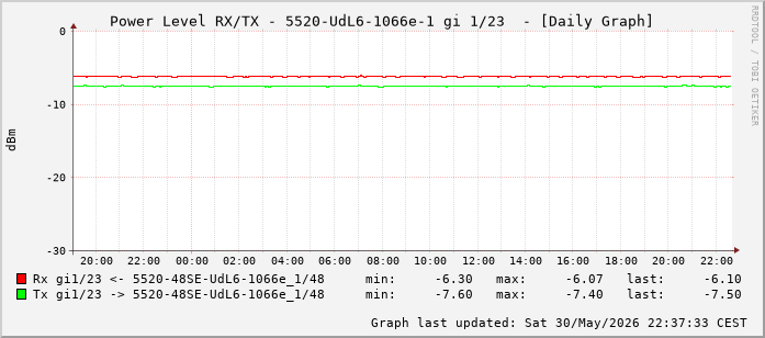 Power Level TX / RX, graf. Darstellung, 5520-UdL6-1066e-1 Int: 1/23 (214)