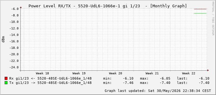 Power Level TX / RX, graf. Darstellung, 5520-UdL6-1066e-1 Int: 1/23 (214)