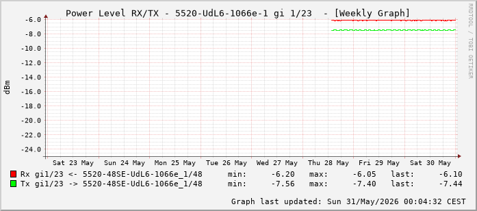 Power Level TX / RX, graf. Darstellung, 5520-UdL6-1066e-1 Int: 1/23 (214)