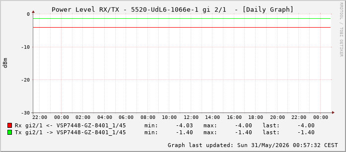 Power Level TX / RX, graf. Darstellung, 5520-UdL6-1066e-1 Int: 2/1 (256)