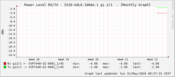 Power Level TX / RX, graf. Darstellung, 5520-UdL6-1066e-1 Int: 2/1 (256)