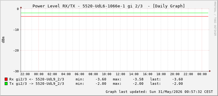 Power Level TX / RX, graf. Darstellung, 5520-UdL6-1066e-1 Int: 2/3 (258)
