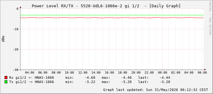 Power Level TX / RX, graf. Darstellung, 5520-UdL6-1066e-2 Int: 1/2 (193)