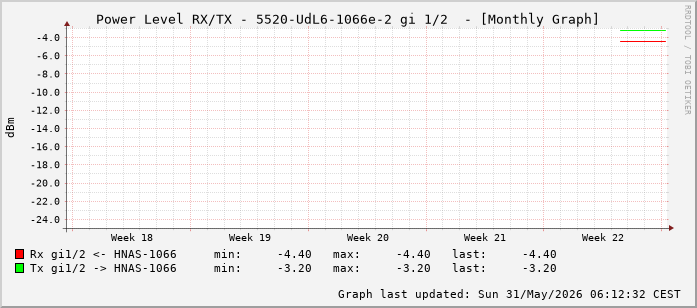 Power Level TX / RX, graf. Darstellung, 5520-UdL6-1066e-2 Int: 1/2 (193)