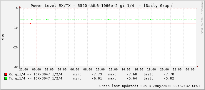 Power Level TX / RX, graf. Darstellung, 5520-UdL6-1066e-2 Int: 1/4 (195)