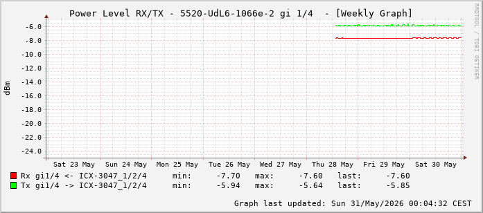 Power Level TX / RX, graf. Darstellung, 5520-UdL6-1066e-2 Int: 1/4 (195)