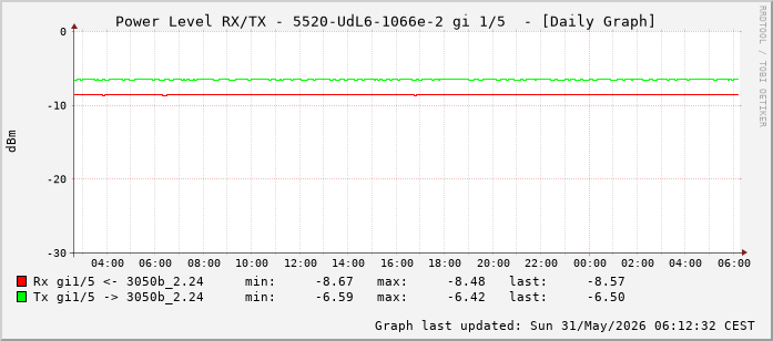 Power Level TX / RX, graf. Darstellung, 5520-UdL6-1066e-2 Int: 1/5 (196)
