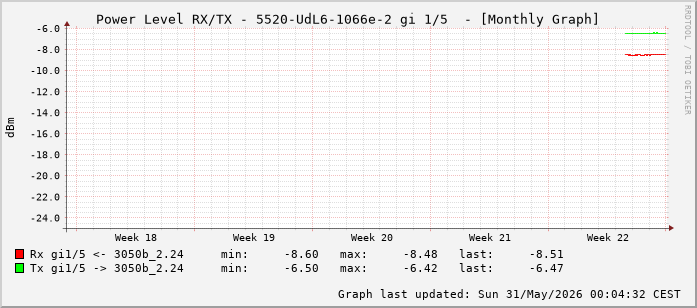 Power Level TX / RX, graf. Darstellung, 5520-UdL6-1066e-2 Int: 1/5 (196)