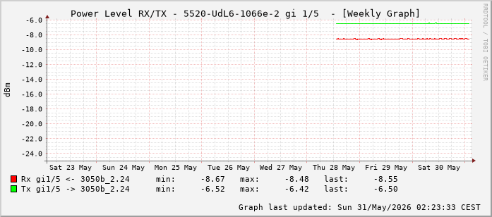 Power Level TX / RX, graf. Darstellung, 5520-UdL6-1066e-2 Int: 1/5 (196)