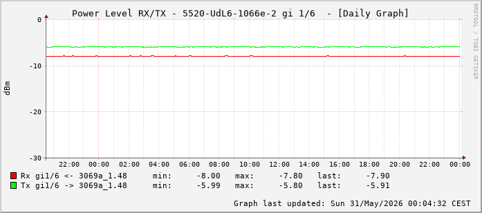 Power Level TX / RX, graf. Darstellung, 5520-UdL6-1066e-2 Int: 1/6 (197)
