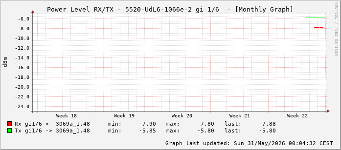 Power Level TX / RX, graf. Darstellung, 5520-UdL6-1066e-2 Int: 1/6 (197)