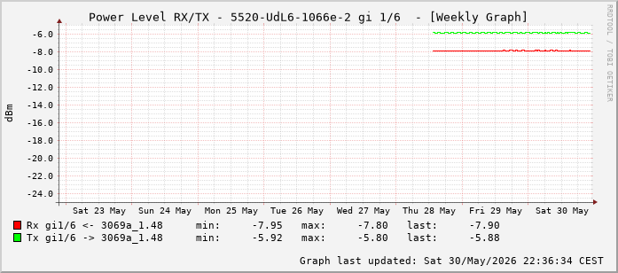 Power Level TX / RX, graf. Darstellung, 5520-UdL6-1066e-2 Int: 1/6 (197)