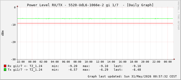 Power Level TX / RX, graf. Darstellung, 5520-UdL6-1066e-2 Int: 1/7 (198)