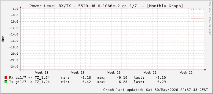 Power Level TX / RX, graf. Darstellung, 5520-UdL6-1066e-2 Int: 1/7 (198)