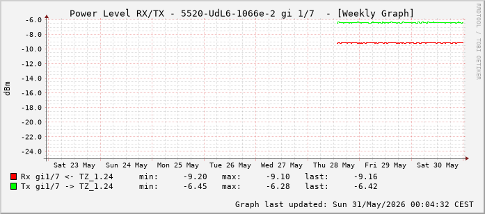 Power Level TX / RX, graf. Darstellung, 5520-UdL6-1066e-2 Int: 1/7 (198)