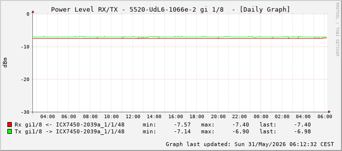 Power Level TX / RX, graf. Darstellung, 5520-UdL6-1066e-2 Int: 1/8 (199)