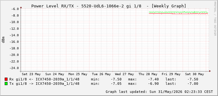 Power Level TX / RX, graf. Darstellung, 5520-UdL6-1066e-2 Int: 1/8 (199)