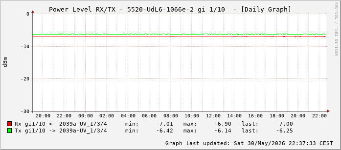 Power Level TX / RX, graf. Darstellung, 5520-UdL6-1066e-2 Int: 1/10 (201)
