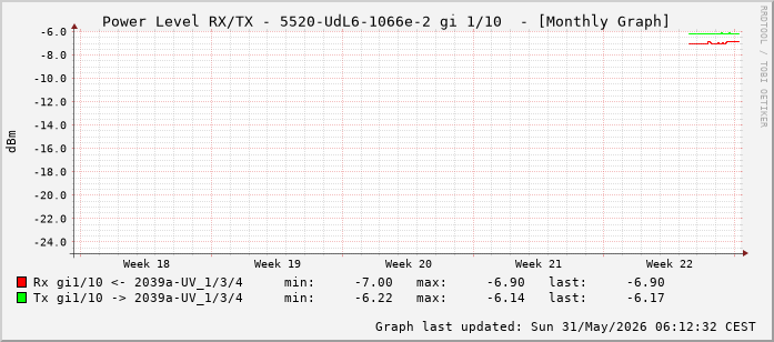 Power Level TX / RX, graf. Darstellung, 5520-UdL6-1066e-2 Int: 1/10 (201)