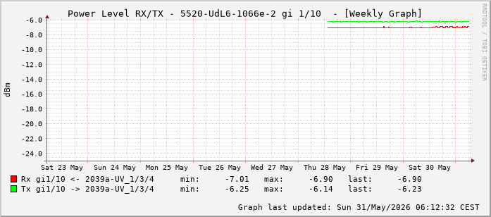 Power Level TX / RX, graf. Darstellung, 5520-UdL6-1066e-2 Int: 1/10 (201)