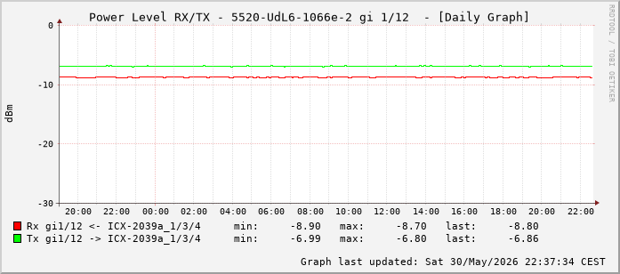 Power Level TX / RX, graf. Darstellung, 5520-UdL6-1066e-2 Int: 1/12 (203)