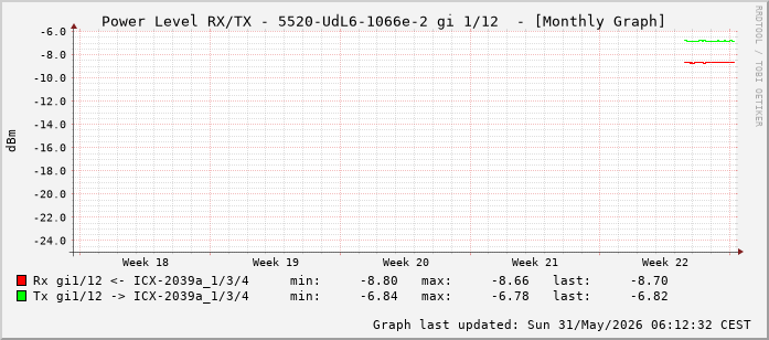 Power Level TX / RX, graf. Darstellung, 5520-UdL6-1066e-2 Int: 1/12 (203)
