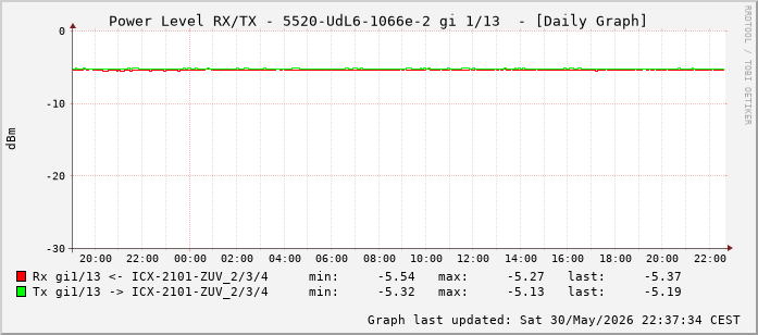 Power Level TX / RX, graf. Darstellung, 5520-UdL6-1066e-2 Int: 1/13 (204)