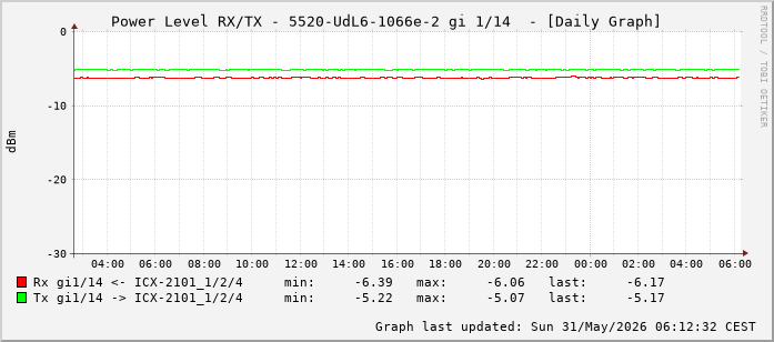 Power Level TX / RX, graf. Darstellung, 5520-UdL6-1066e-2 Int: 1/14 (205)