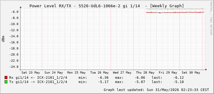 Power Level TX / RX, graf. Darstellung, 5520-UdL6-1066e-2 Int: 1/14 (205)