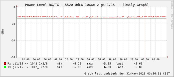 Power Level TX / RX, graf. Darstellung, 5520-UdL6-1066e-2 Int: 1/15 (206)