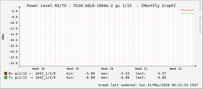 Power Level TX / RX, graf. Darstellung, 5520-UdL6-1066e-2 Int: 1/15 (206)
