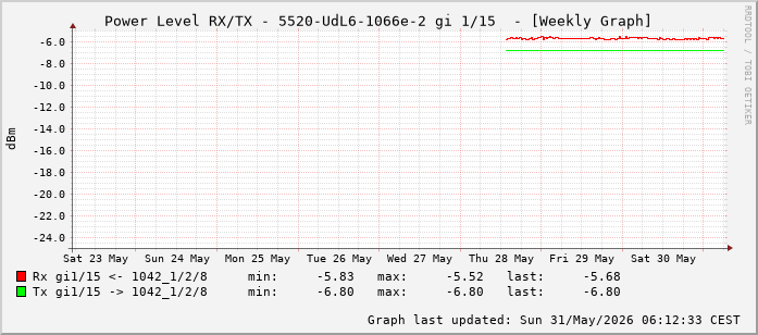 Power Level TX / RX, graf. Darstellung, 5520-UdL6-1066e-2 Int: 1/15 (206)