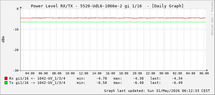 Power Level TX / RX, graf. Darstellung, 5520-UdL6-1066e-2 Int: 1/16 (207)