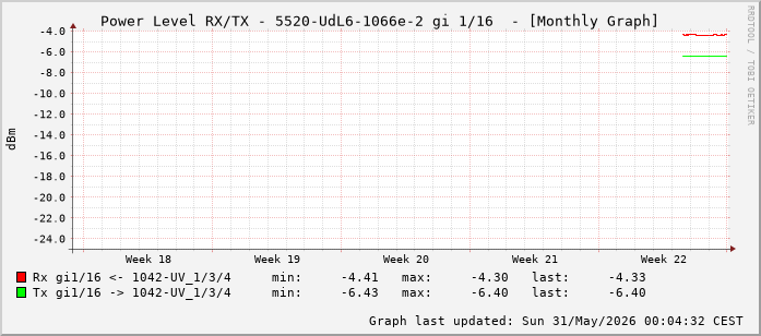 Power Level TX / RX, graf. Darstellung, 5520-UdL6-1066e-2 Int: 1/16 (207)