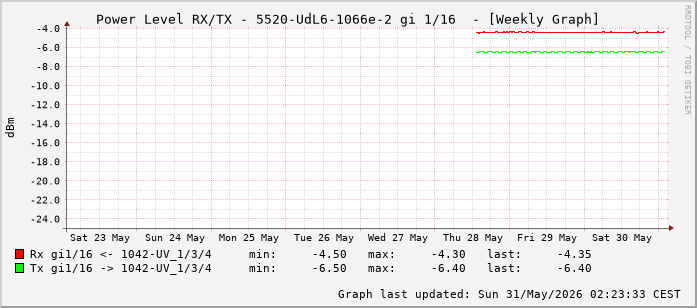 Power Level TX / RX, graf. Darstellung, 5520-UdL6-1066e-2 Int: 1/16 (207)