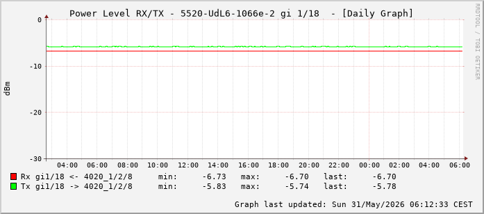 Power Level TX / RX, graf. Darstellung, 5520-UdL6-1066e-2 Int: 1/18 (209)