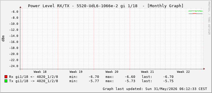 Power Level TX / RX, graf. Darstellung, 5520-UdL6-1066e-2 Int: 1/18 (209)