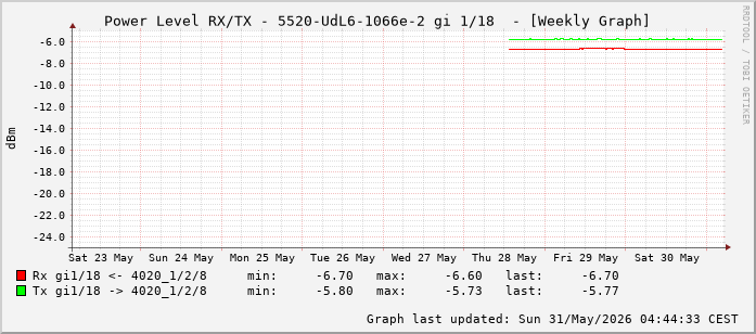 Power Level TX / RX, graf. Darstellung, 5520-UdL6-1066e-2 Int: 1/18 (209)