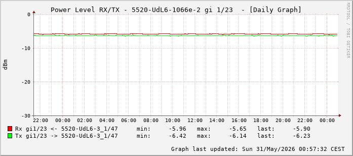 Power Level TX / RX, graf. Darstellung, 5520-UdL6-1066e-2 Int: 1/23 (214)