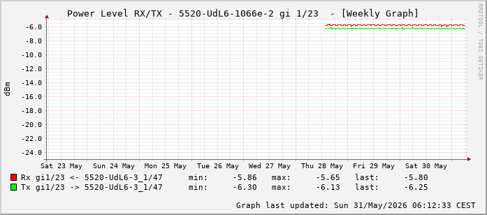 Power Level TX / RX, graf. Darstellung, 5520-UdL6-1066e-2 Int: 1/23 (214)