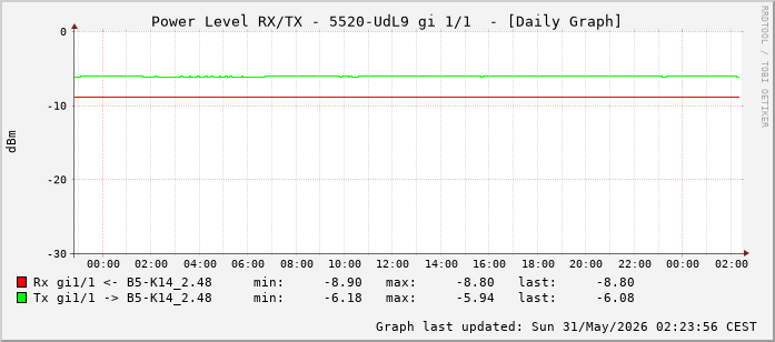 Power Level TX / RX, graf. Darstellung, 5520-UdL9 Int: 1/1 (192)