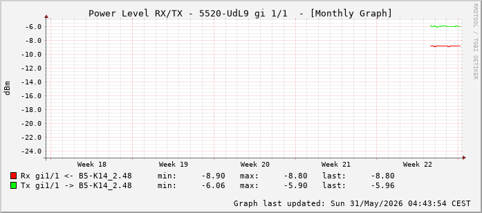 Power Level TX / RX, graf. Darstellung, 5520-UdL9 Int: 1/1 (192)