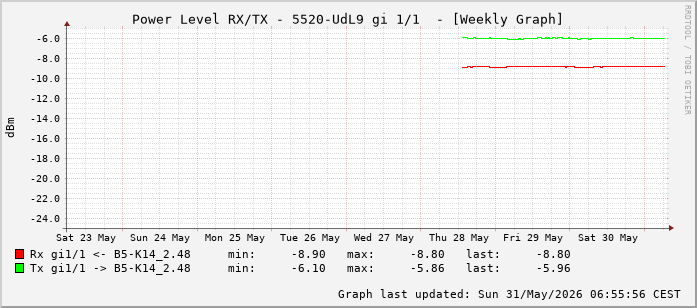 Power Level TX / RX, graf. Darstellung, 5520-UdL9 Int: 1/1 (192)