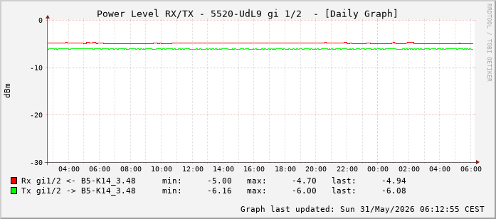 Power Level TX / RX, graf. Darstellung, 5520-UdL9 Int: 1/2 (193)