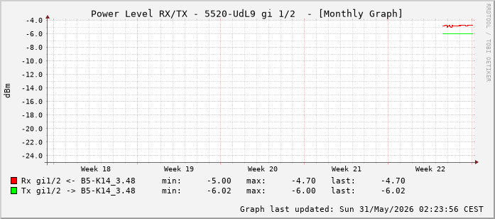 Power Level TX / RX, graf. Darstellung, 5520-UdL9 Int: 1/2 (193)
