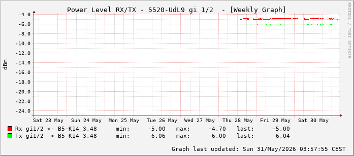 Power Level TX / RX, graf. Darstellung, 5520-UdL9 Int: 1/2 (193)