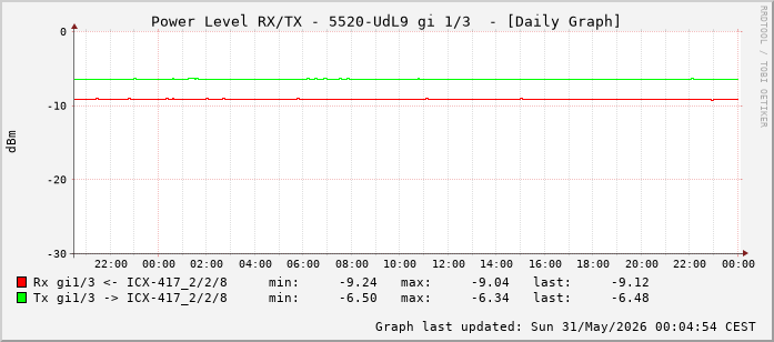 Power Level TX / RX, graf. Darstellung, 5520-UdL9 Int: 1/3 (194)